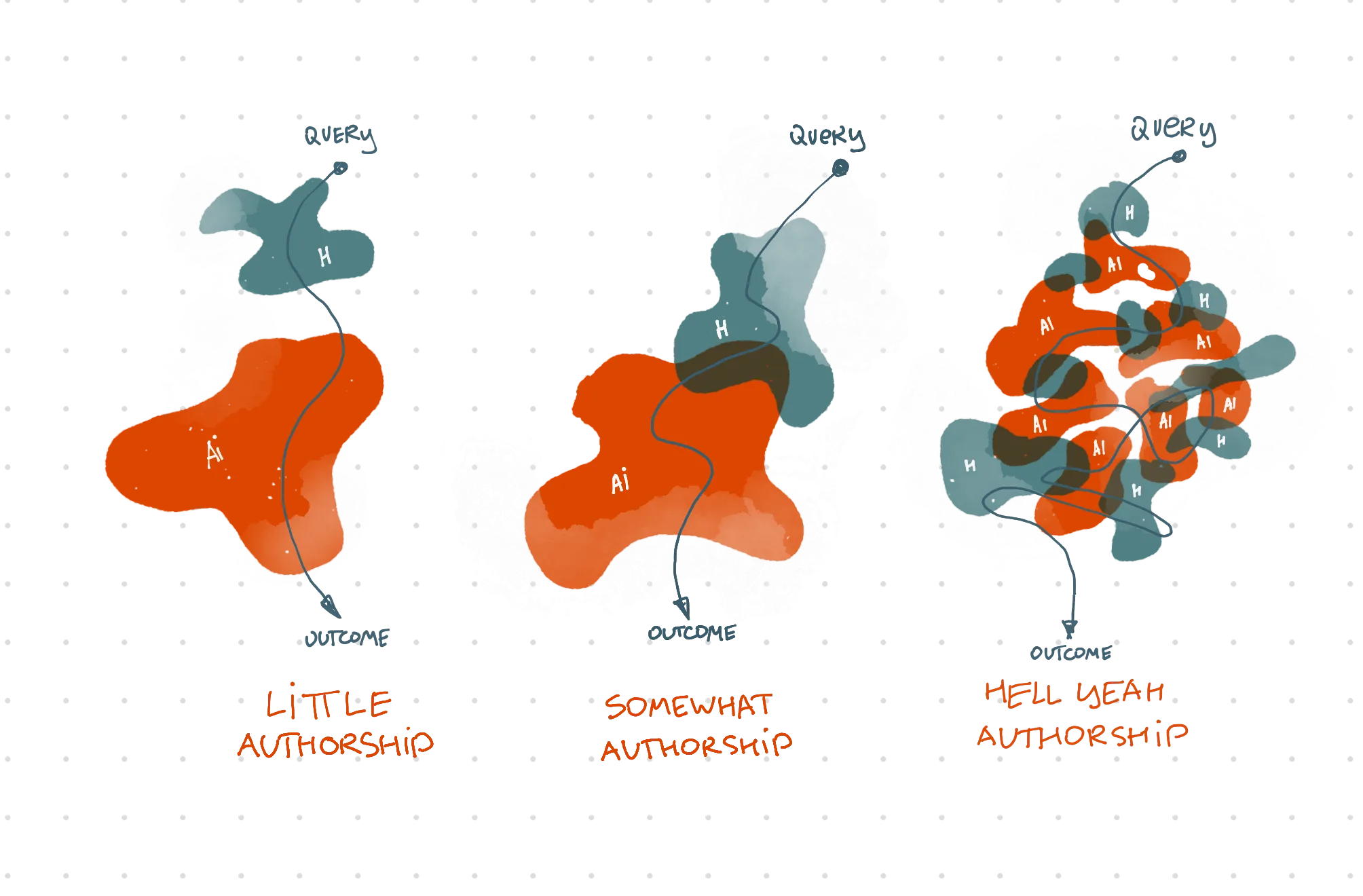 Diagram comparing little, somewhat, and hell yeah authorship